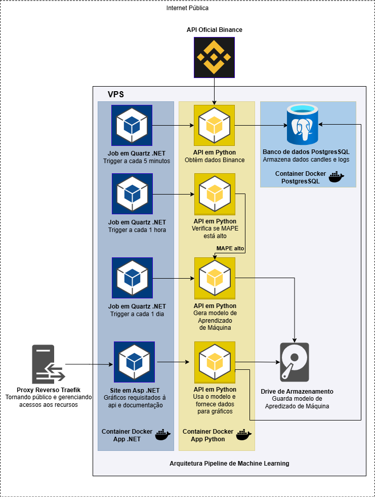 Diagrama da arquitetura